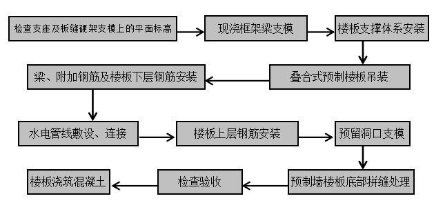 薄板具体施工工艺流程图.本工程为5mm叠合板 7.5现浇板.