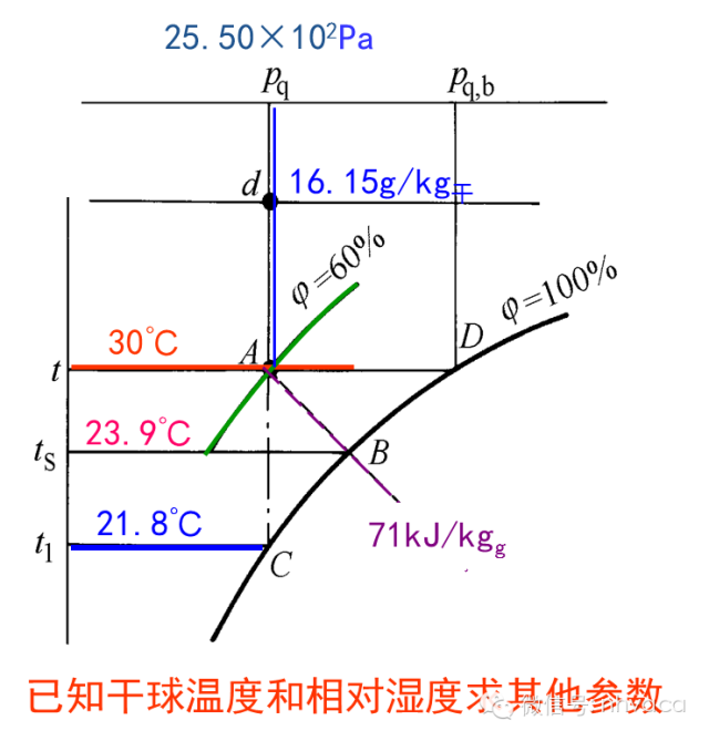 5)找到30℃等温线与饱和线的交点d,d点的水蒸气分压力即为a点的饱和水