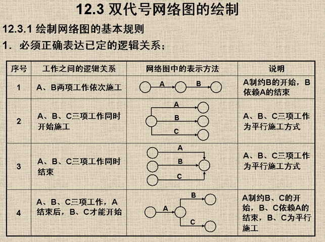 2019年单代号双代号网络计划图培训讲义ppt