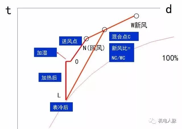 2,一次回风系统中计算送风量 通过焓湿图,焓湿图可以帮助工程,设备