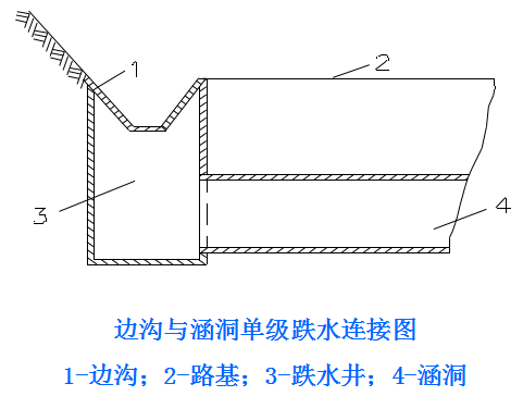 跌水与急流槽:跌水与急流槽是路基地面排水沟渠的特殊形 用于陡坡