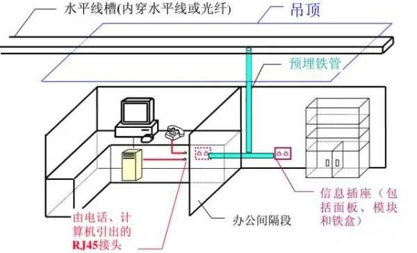 综合布线设计要求 工作区布线由 终端设备连接到 信息插座的连线