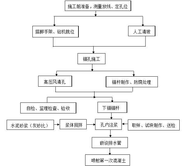 边坡喷锚支护施工工序流程