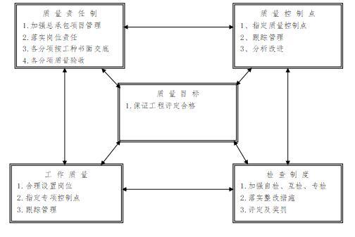 质量目标管理网络图