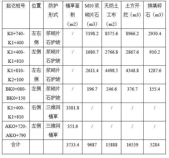 护坡主要工程数量表