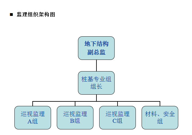 验收程序多,检查项目数量大种类多等特点,监理项目部及时调整桩基组织