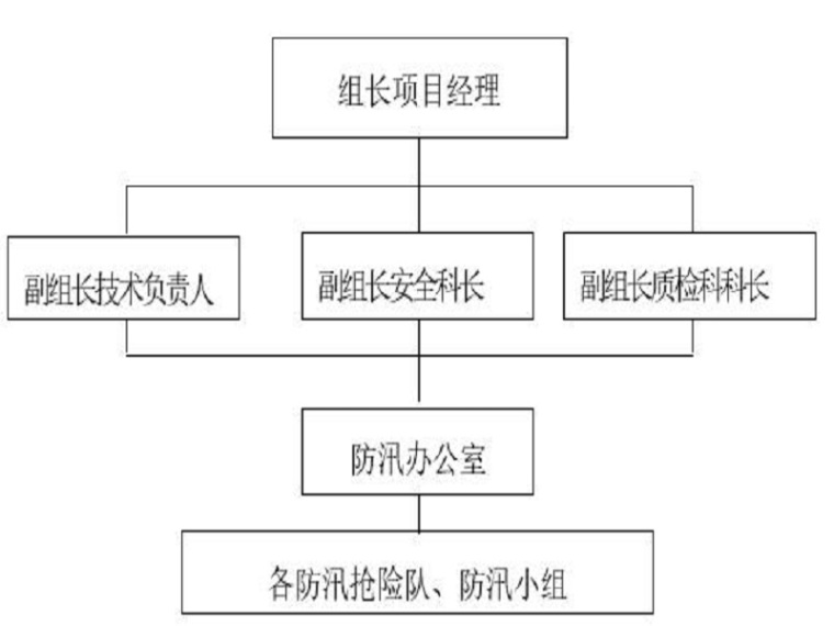 防汛抢险组织架构图