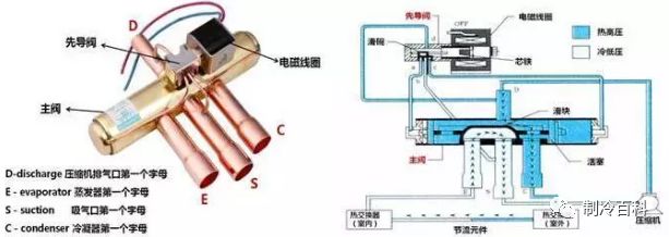 四通阀也叫四通换向阀,主要的作用是 改变空调系统的制冷,制热工况.