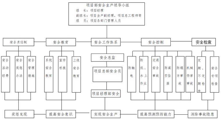 安全保证体系框图