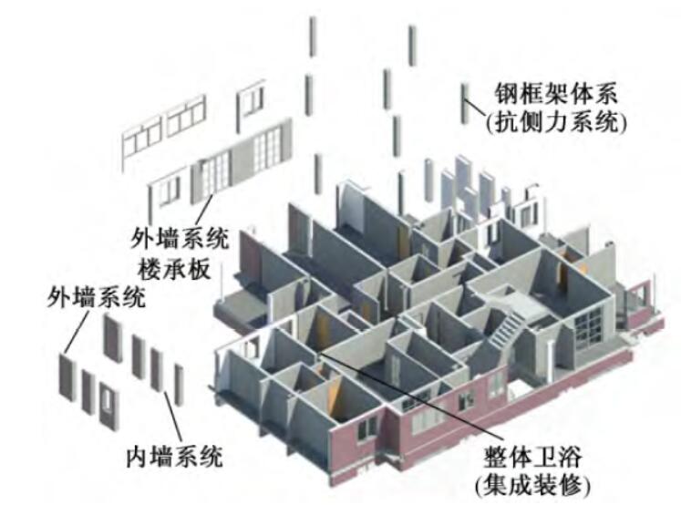 装配式钢结构住宅体系构成