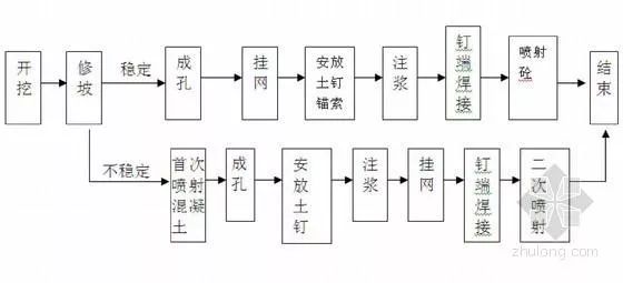 施工工艺 放线 ——开挖 ——修坡 ——安放锚杆 ——注浆 ——编网喷