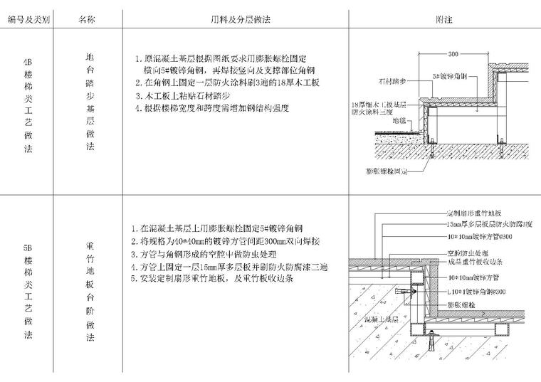 楼梯踏步局部做法