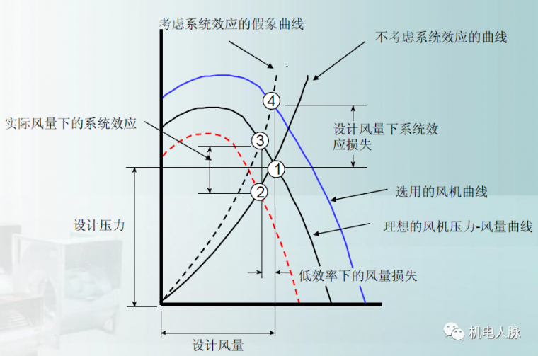 分享离心式风机安装方案资料下载