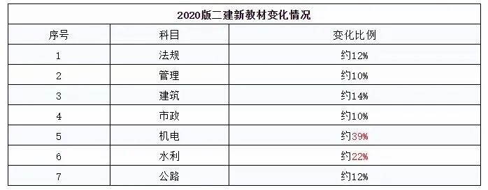 二建建筑考试教材资料下载（最新发布）