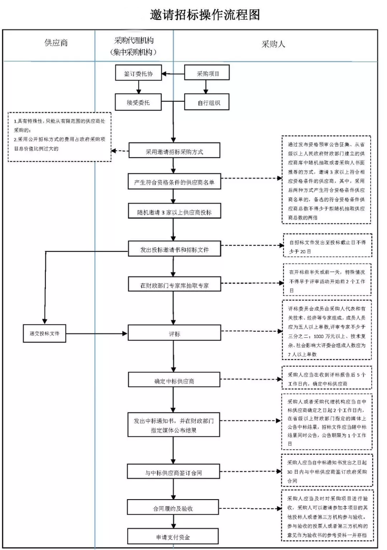 [分享]建筑项目最新邀请招标程序流程图