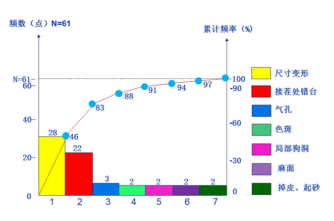 混凝土楼板底面的施工质量问题排列图