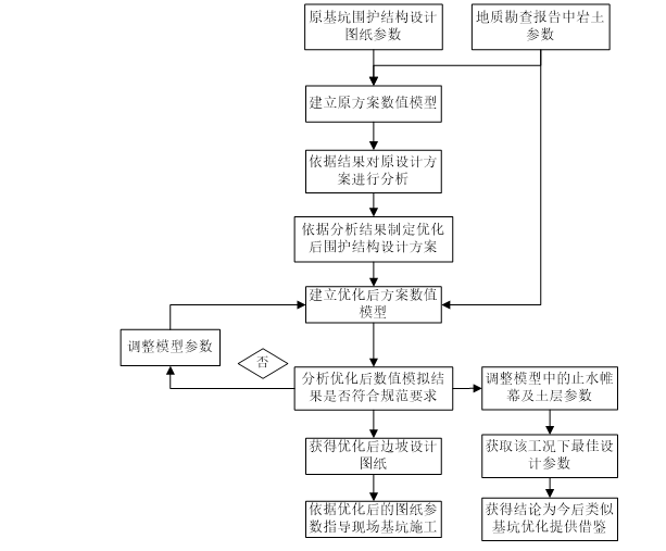 flac3d半敞开深基坑边坡围护结构优化报告-岩土施工工法-筑龙岩土工程