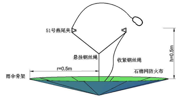 且受油漆桶直径限制导致 接火面积较小,因此许多电焊渣无法被接火斗