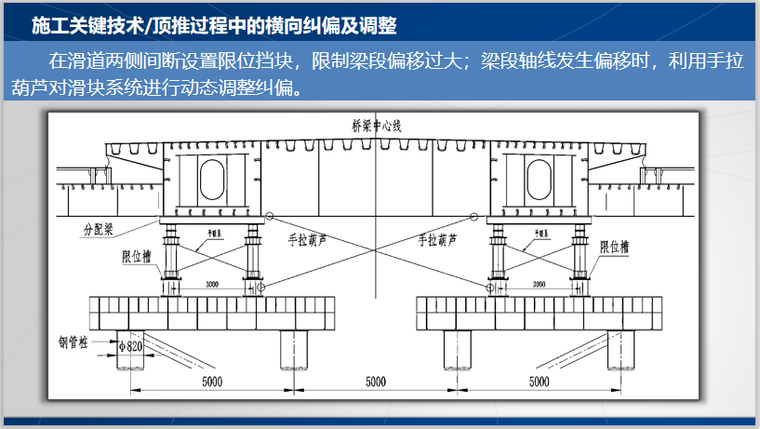 鱼腹形钢箱钢桁组合梁顶推施工技术(含ppt