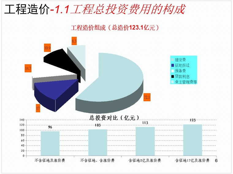 1,工程总投资费用的构成