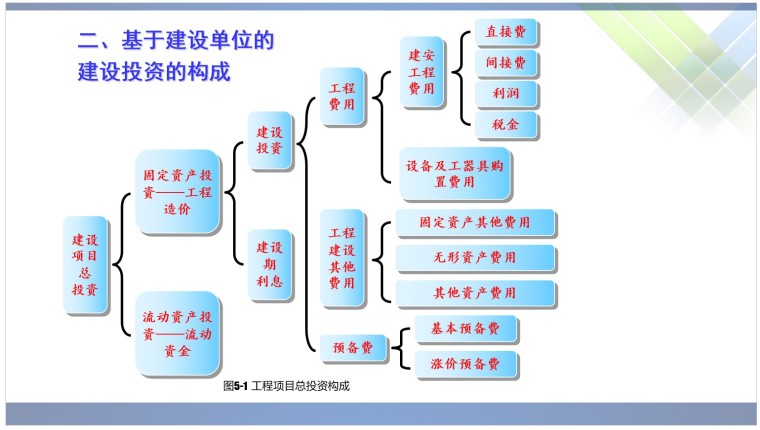 1,基于建设单位的建设投资的构成