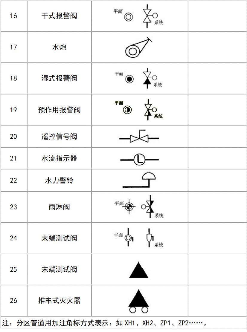 [分享]给排水图例大全