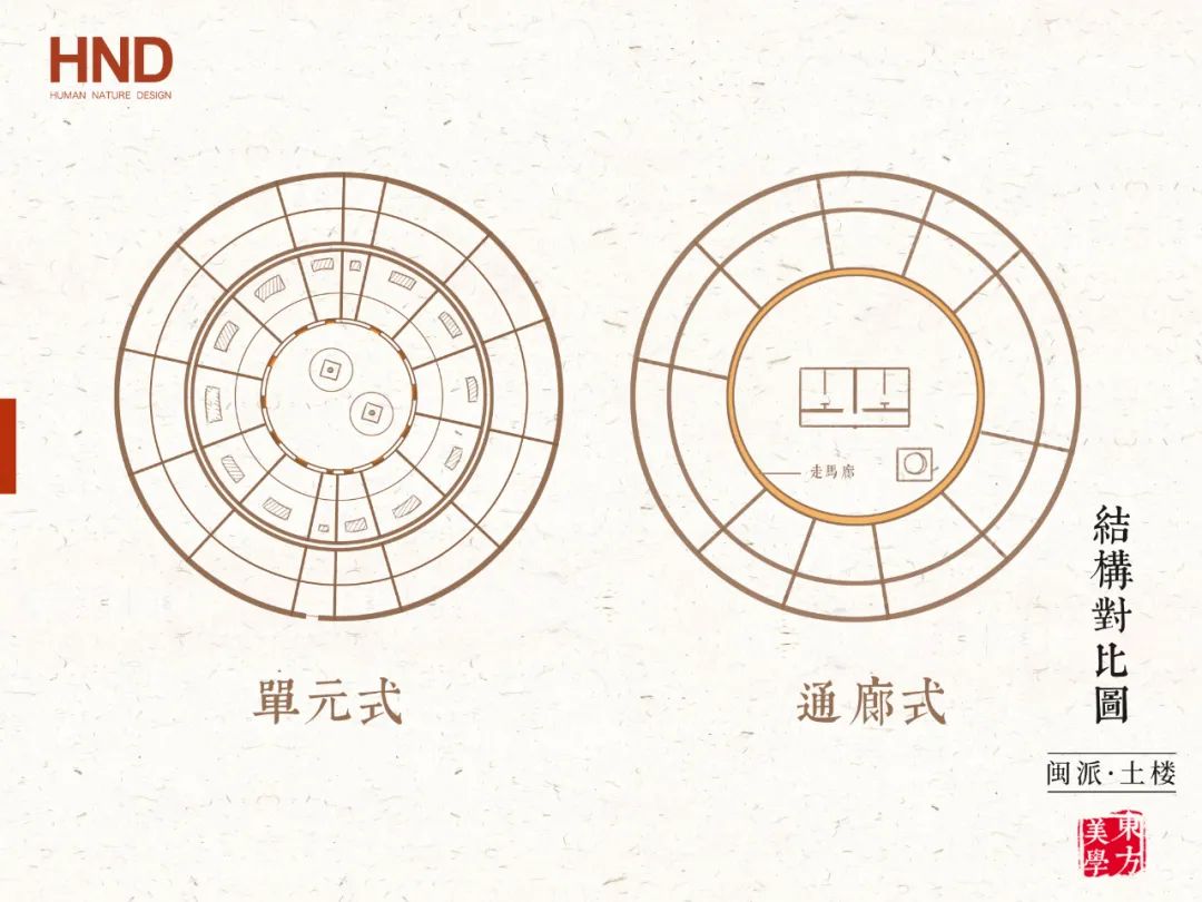 福建土楼分为 通廊式(多客家人居住) ▲ (通廊式圆楼平面对比单元式