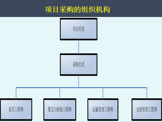 项目采购的组织机构