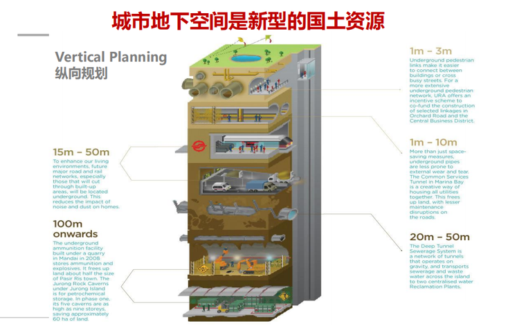 战略的目标与措施 二,融合战略赋予城市人防及地下空间利用的新使命