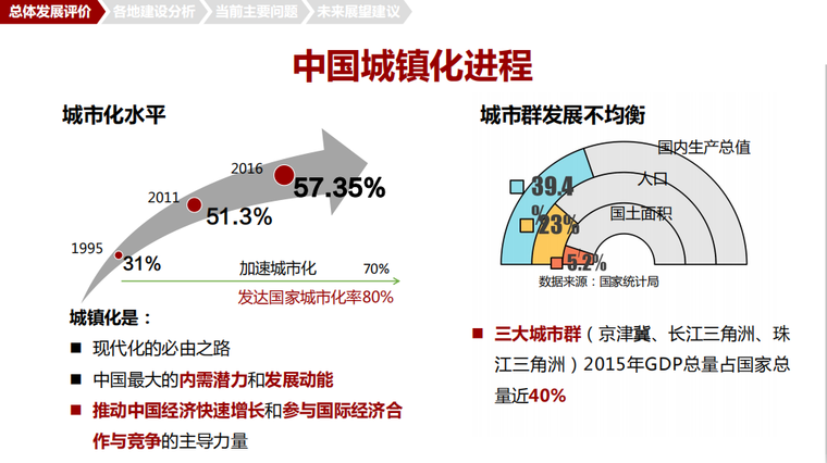 中国城镇化进程