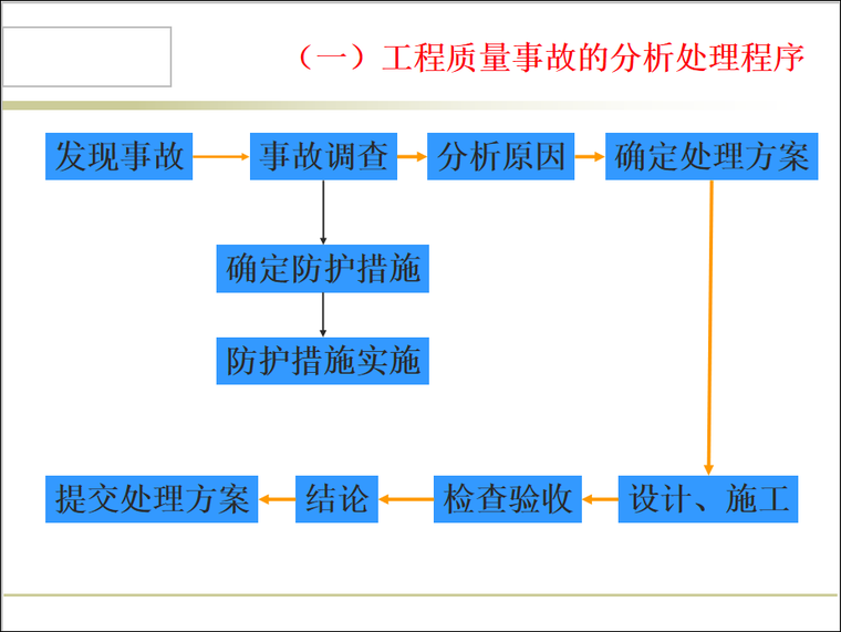 工程建设质量管理和质量保证体系