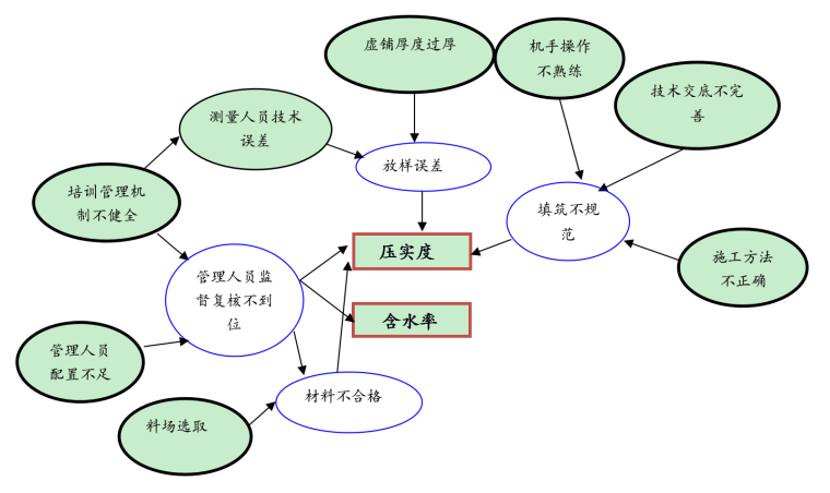 "压实度"和"含水率"原因分析关联图