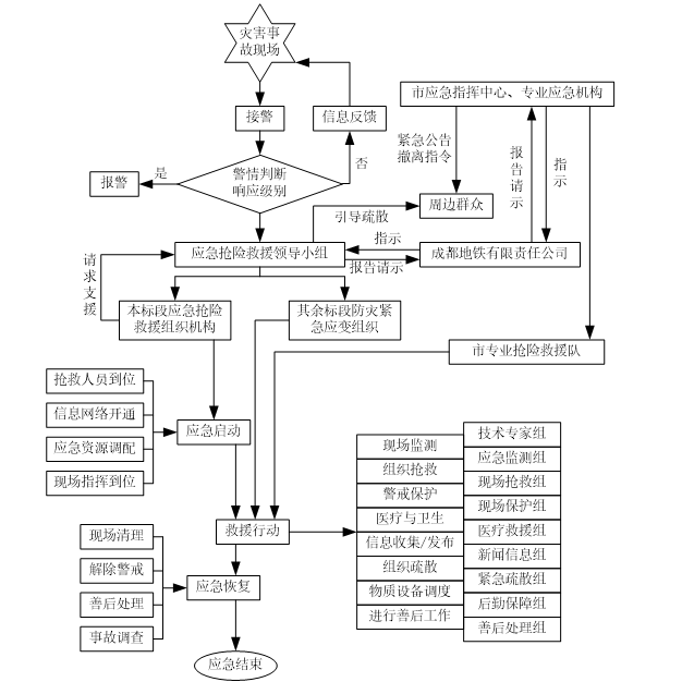 应急响应流程图