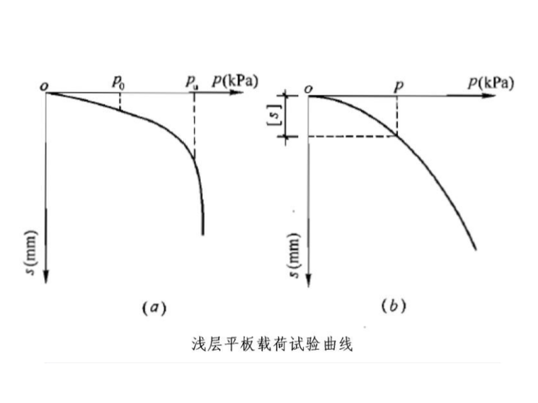 浅层平板载荷试验曲线