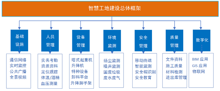 分享智慧工地管理措施方案资料下载