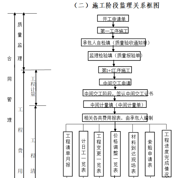 [吉林]公路改扩建工程监理实施细则(200页)