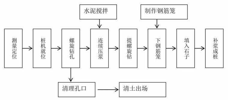 预制桩锤击沉桩法施工工艺流程图