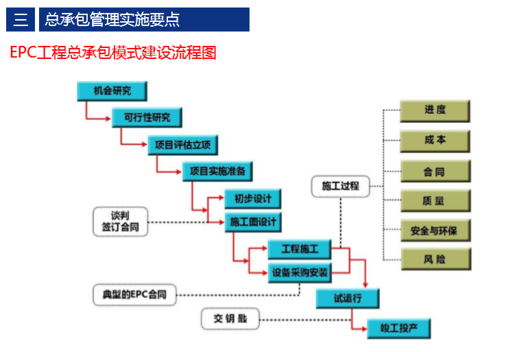 epc工程总承包模式建设流程图