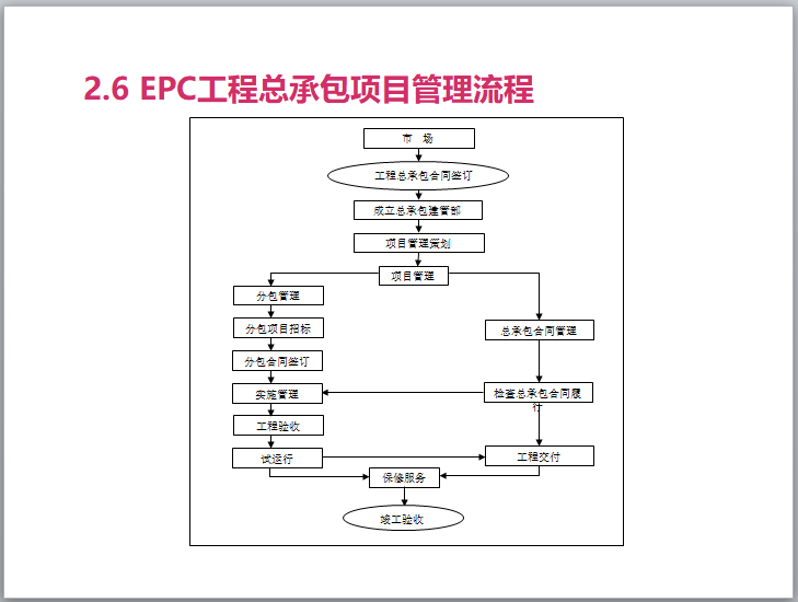 epc工程总承包项目管理流程