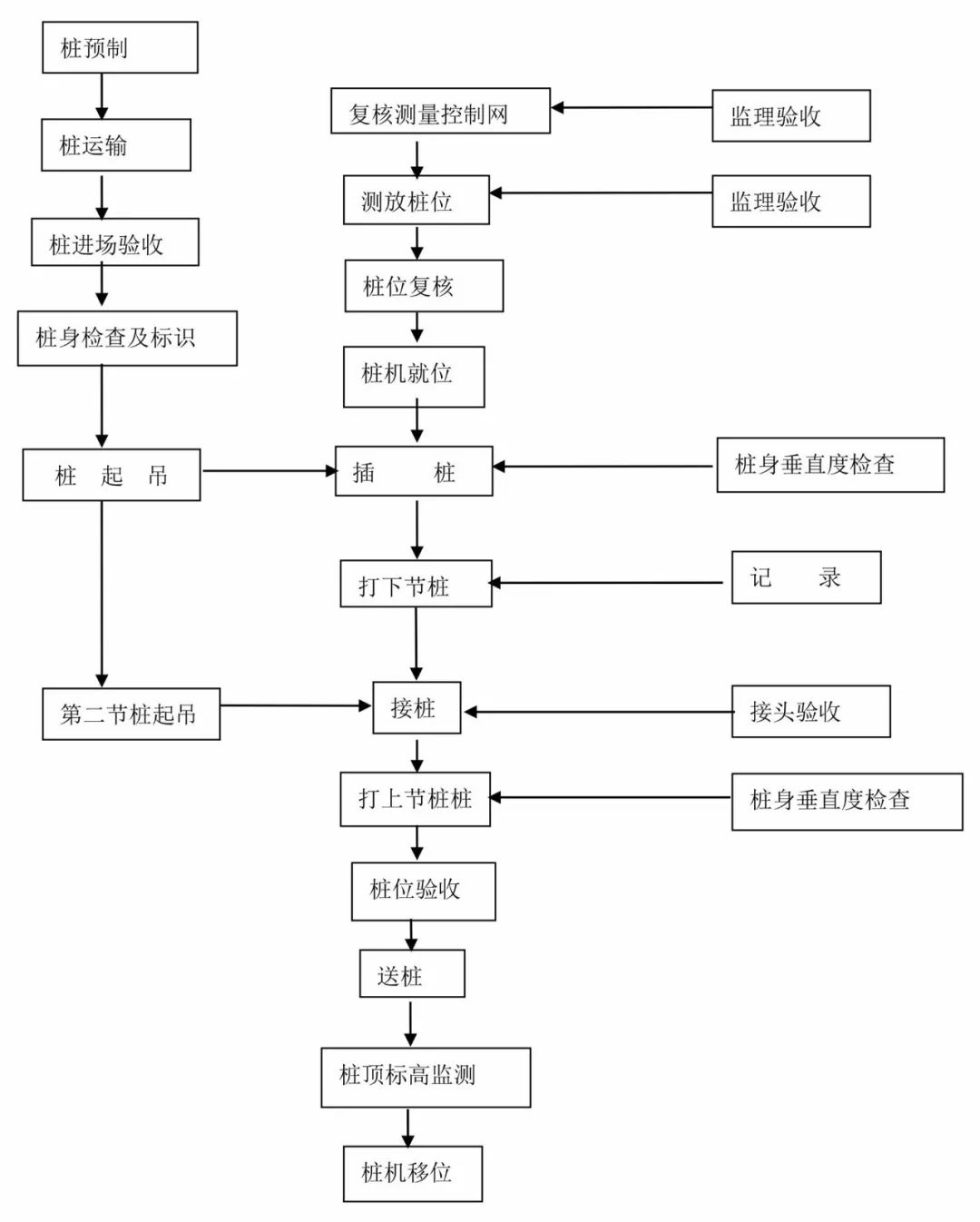 ⑩ 预制桩静压法施工工艺流程图