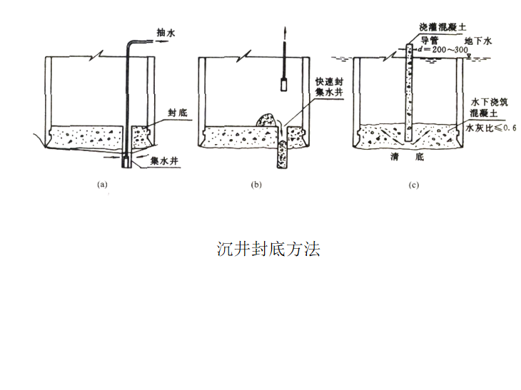 市政给水排水工程沉井施工培训讲义(13页)