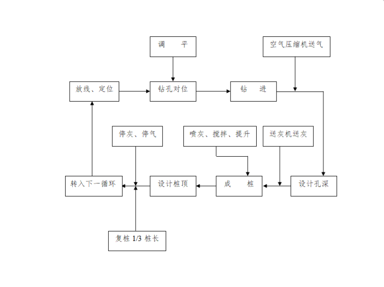 粉喷桩施工工艺流程图