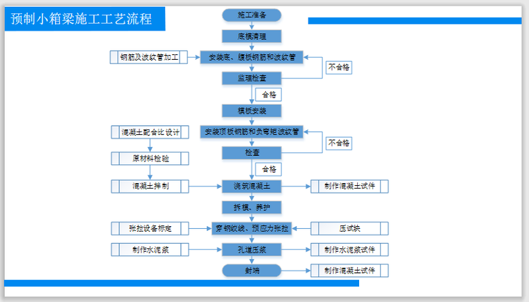 预制小箱梁施工工艺流程