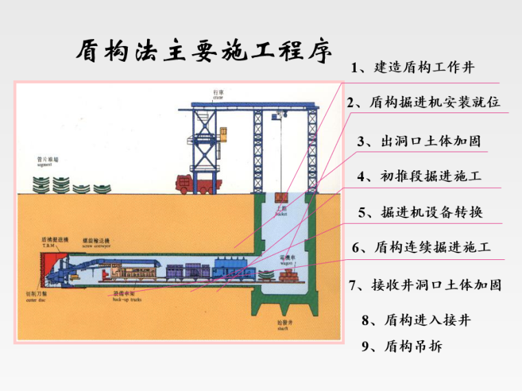 盾构法主要施工程序