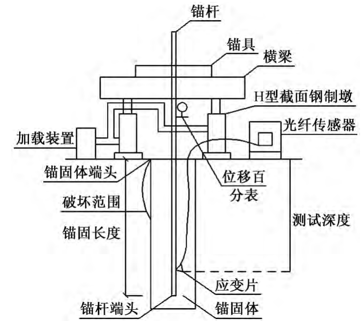 抗浮锚杆极限抗拔力和有效锚固长度的研究