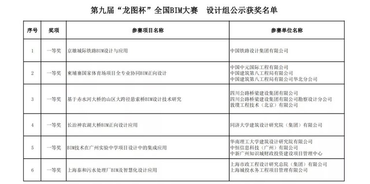 2020第九届"龙图杯"全国bim大赛获奖项目