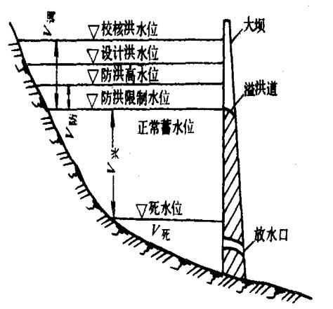 水利工程兴利调节规划