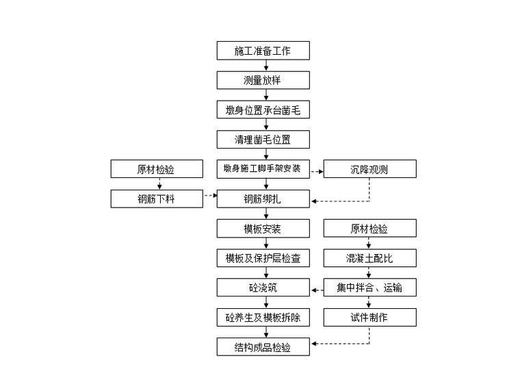墩身施工工艺流程图
