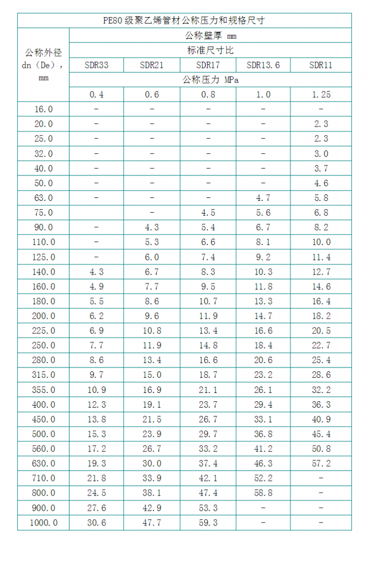 [分享]hdpe管规格型号表资料下载