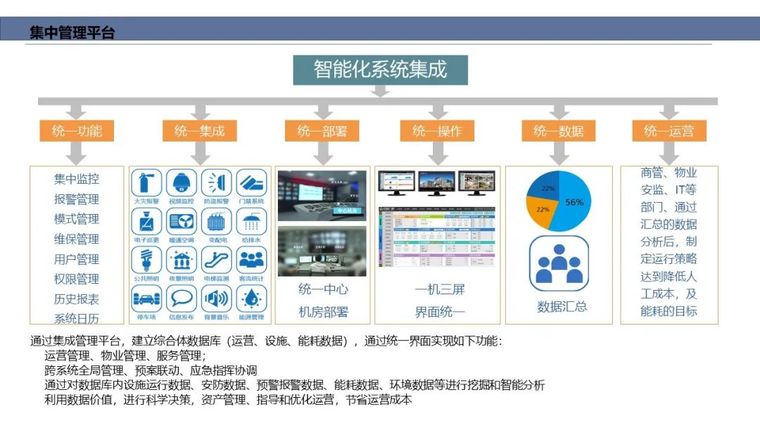 智能化系统集成架构